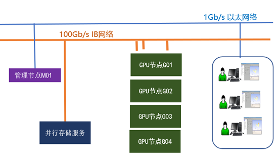 2023年人工智能训练与推理工作站、服务器、集群硬件配置推荐的图1