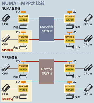 高性能计算机的Numa、SMP、MPP架构技术特点分析_简述超大规模计算机系统mpp的特点。-CSDN博客
